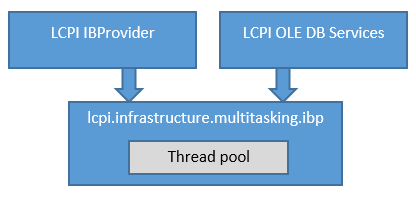 Shared thread pool