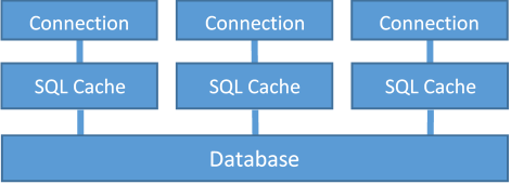 Default configuration of SQL Cache