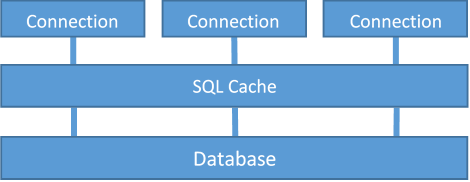 Configuration of SQL Cache per Database