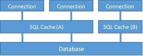 Configuration of SQL Cache Groups per database