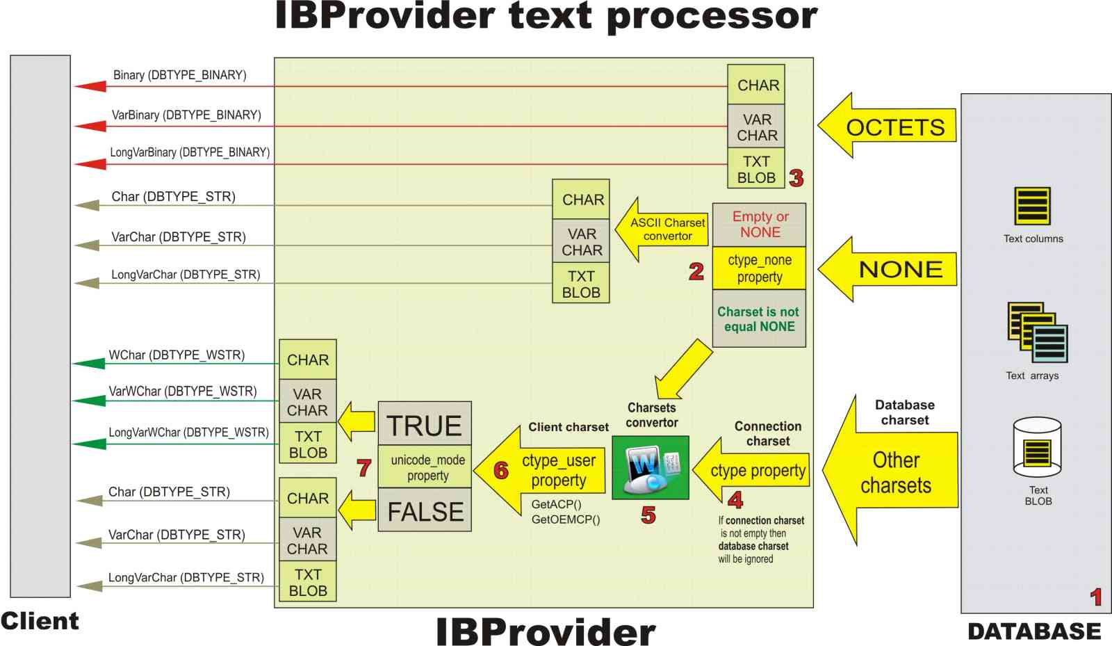 Firebird and InterBase codepages — Firebird and InterBase providers for OLE  DB and ADO.NET