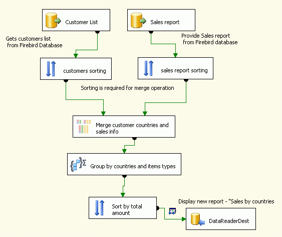 SSIS. Merge Join Transformaion