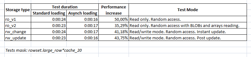 Comparison of synchronous and asynchronous data processings.