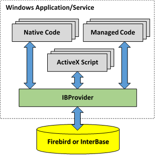 Место IBProvider среди компонент и утилит для работы с Firebird/InterBase